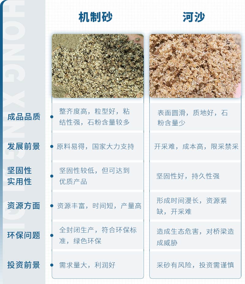 機(jī)制砂和河沙拌制混凝土哪個(gè)好？哪款設(shè)備制砂效果好？